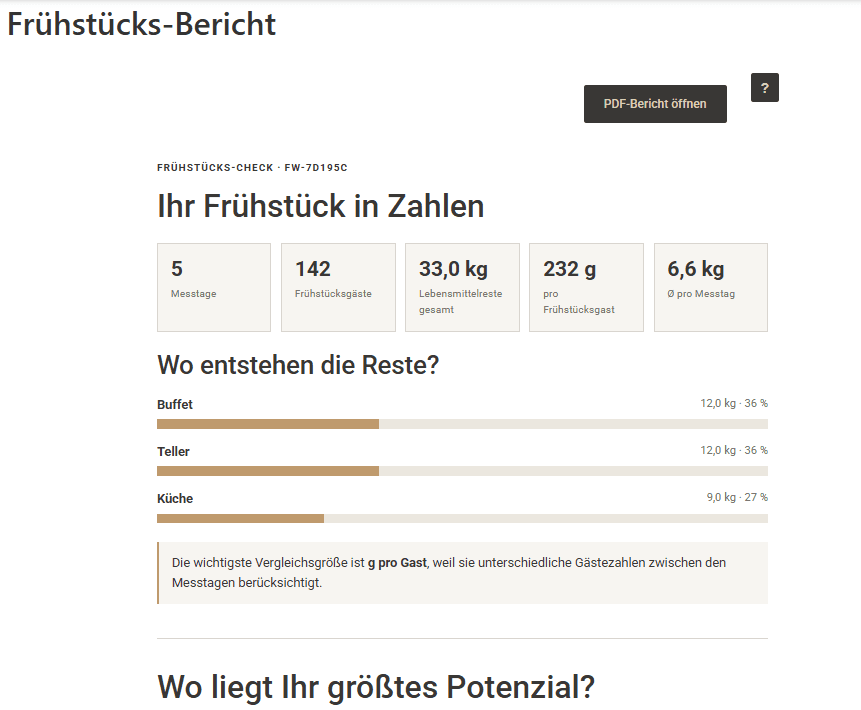 Auswertung des Aureo Frühstücks-Checks mit Messtagen, Frühstücksgästen, Lebensmittelresten pro Gast und Verteilung nach Buffet, Teller und Küche