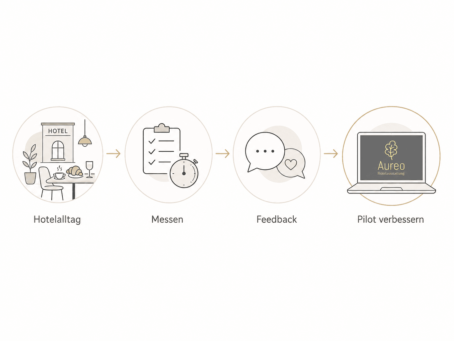 Diagramm zum gemeinsamen Pilotprozess mit Hotels von Messung und Feedback bis zur Verbesserung des Aureo Frühstücks-Checks